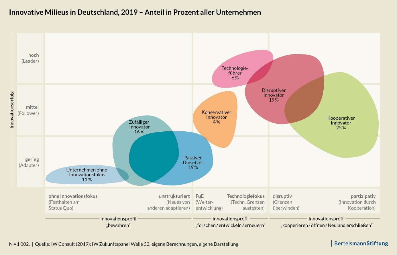 Innovative Milieus in Deutschland, 2019 - Anteil in Prozent aller Unternehmen