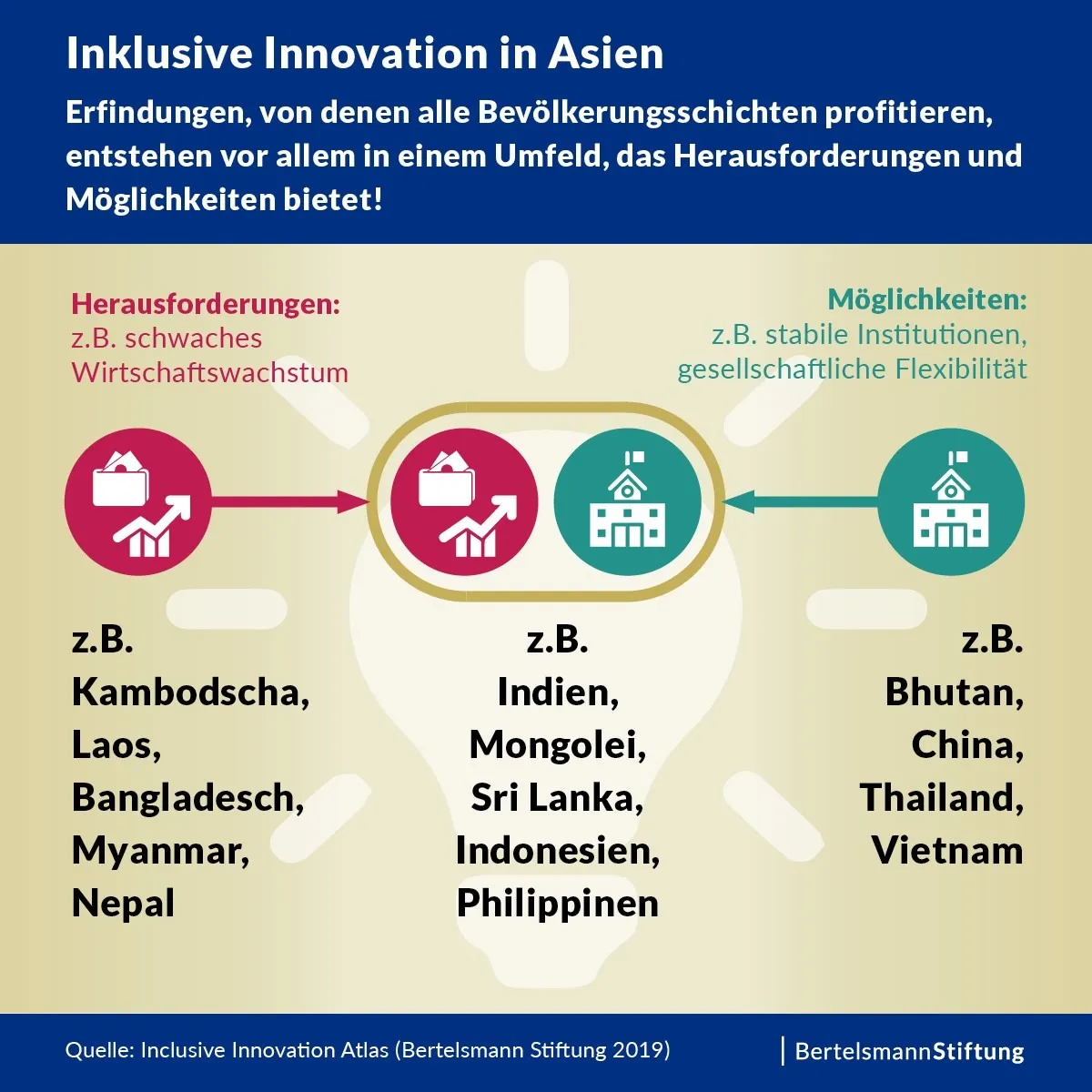 Inklusive Innovation in Asien